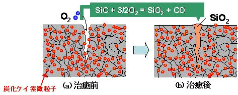 き裂治癒のメカニズム