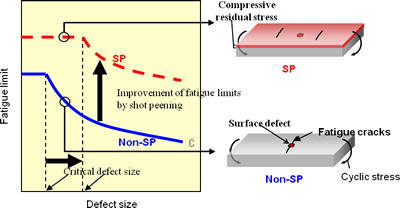 ショットピーニングにより表面欠陥を無害化する手法の提案