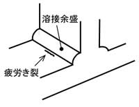 溶接継手に発生した疲労き裂の模式図